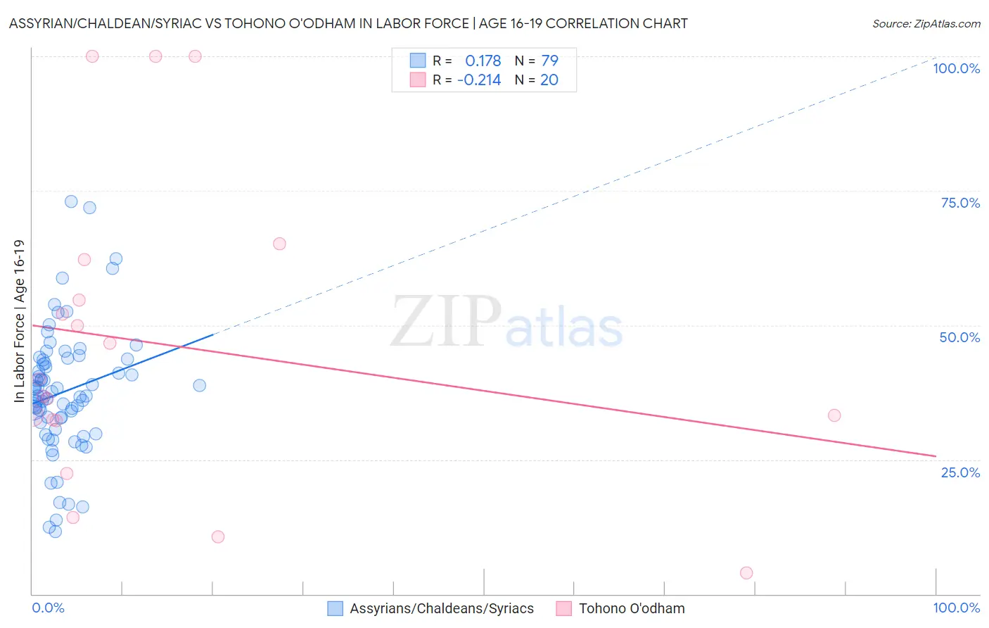 Assyrian/Chaldean/Syriac vs Tohono O'odham In Labor Force | Age 16-19