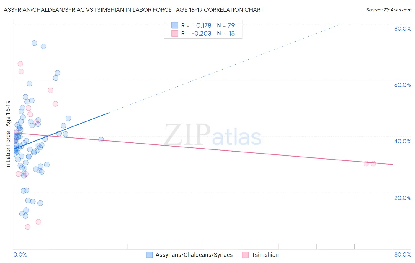 Assyrian/Chaldean/Syriac vs Tsimshian In Labor Force | Age 16-19
