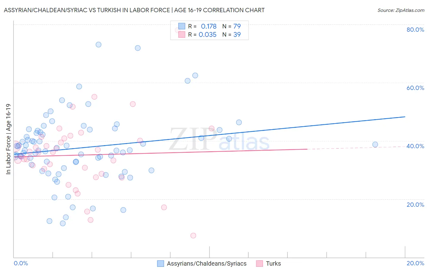 Assyrian/Chaldean/Syriac vs Turkish In Labor Force | Age 16-19