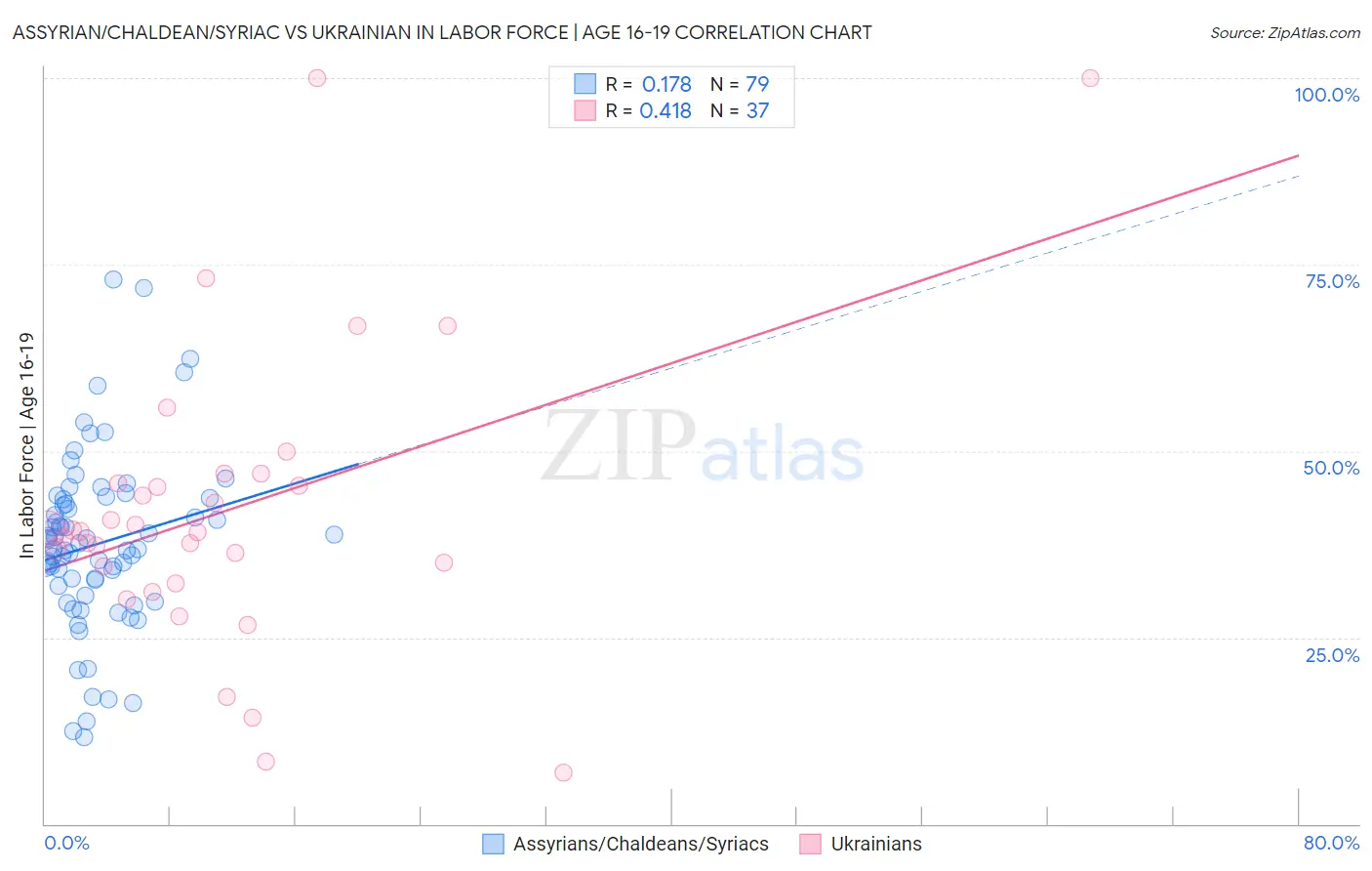Assyrian/Chaldean/Syriac vs Ukrainian In Labor Force | Age 16-19
