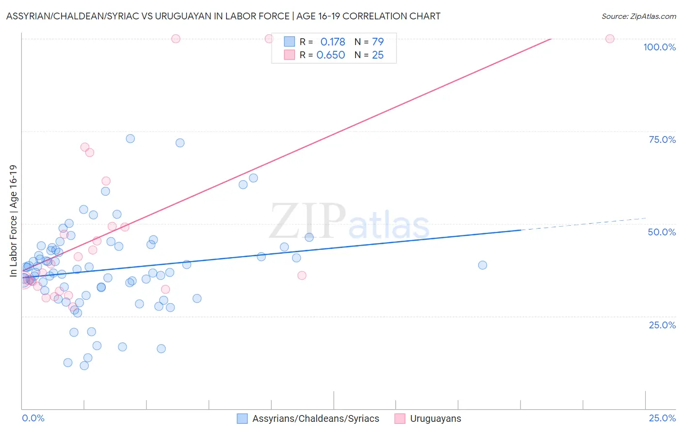 Assyrian/Chaldean/Syriac vs Uruguayan In Labor Force | Age 16-19