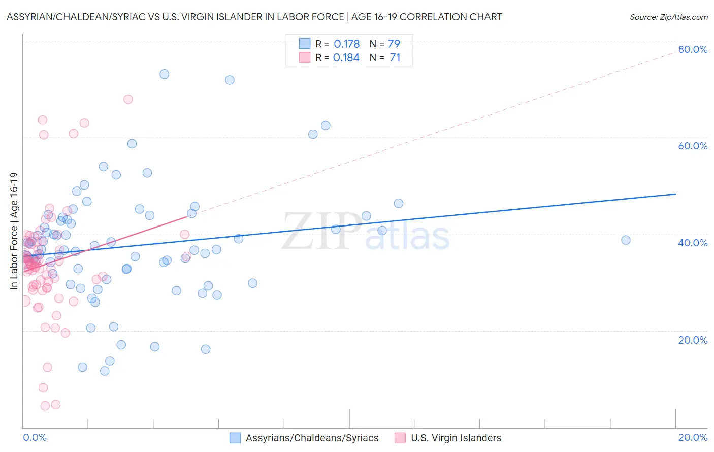 Assyrian/Chaldean/Syriac vs U.S. Virgin Islander In Labor Force | Age 16-19