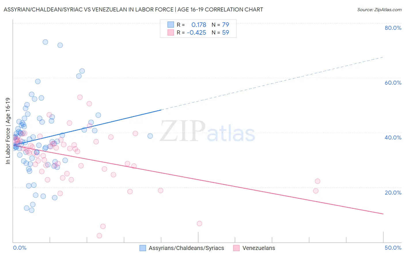 Assyrian/Chaldean/Syriac vs Venezuelan In Labor Force | Age 16-19