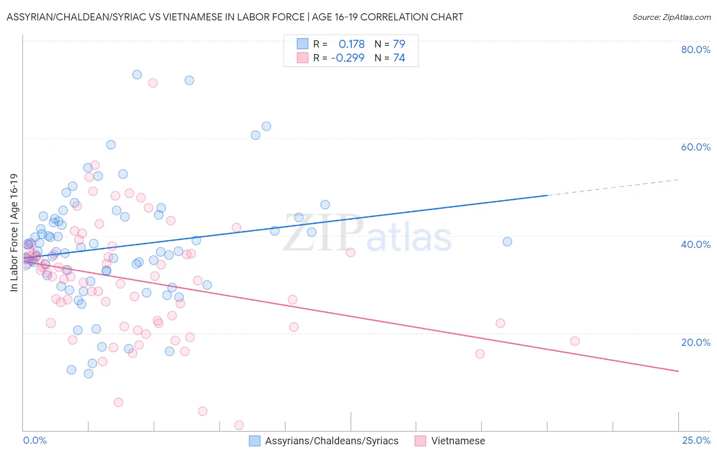 Assyrian/Chaldean/Syriac vs Vietnamese In Labor Force | Age 16-19