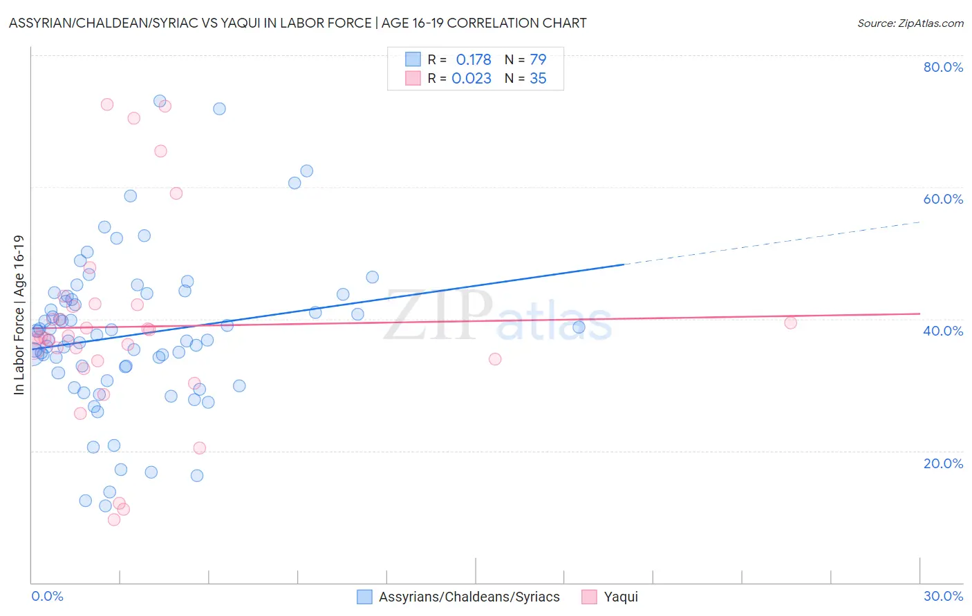 Assyrian/Chaldean/Syriac vs Yaqui In Labor Force | Age 16-19