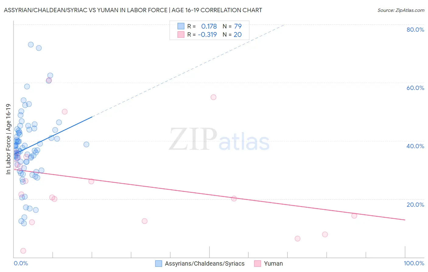 Assyrian/Chaldean/Syriac vs Yuman In Labor Force | Age 16-19