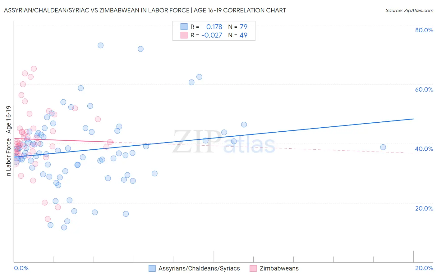 Assyrian/Chaldean/Syriac vs Zimbabwean In Labor Force | Age 16-19