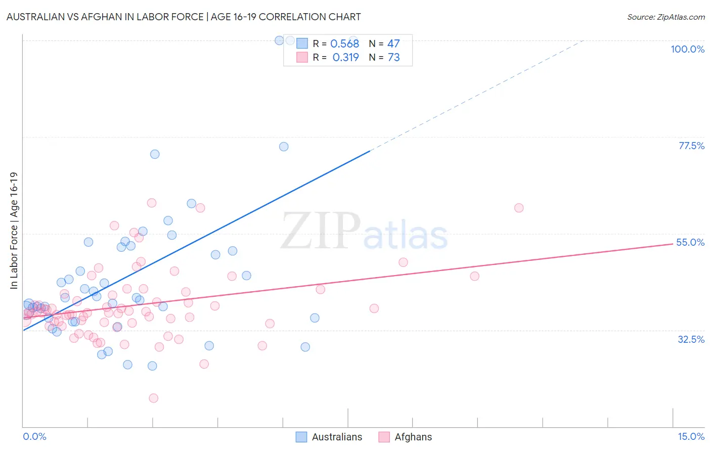 Australian vs Afghan In Labor Force | Age 16-19
