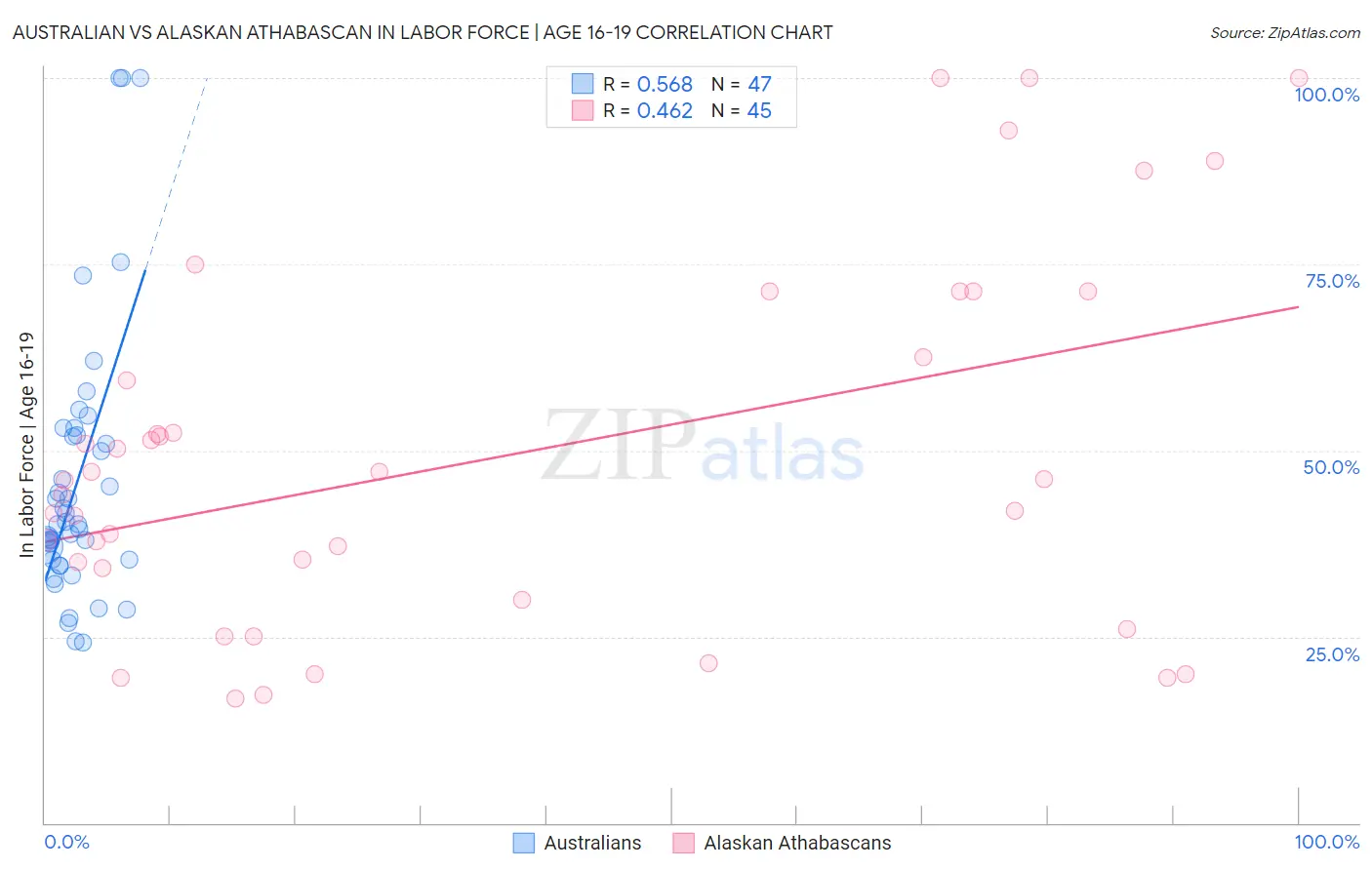 Australian vs Alaskan Athabascan In Labor Force | Age 16-19