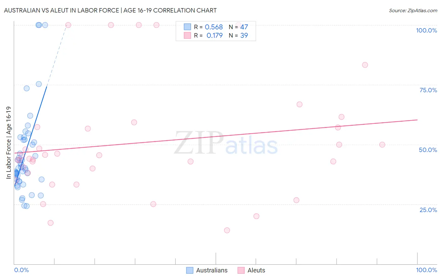 Australian vs Aleut In Labor Force | Age 16-19