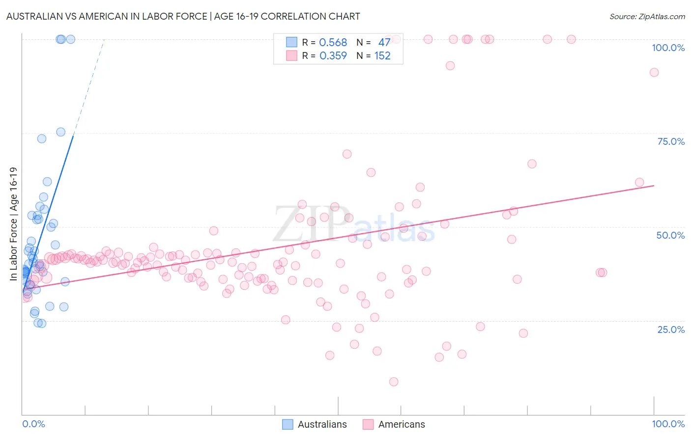 Australian vs American In Labor Force | Age 16-19