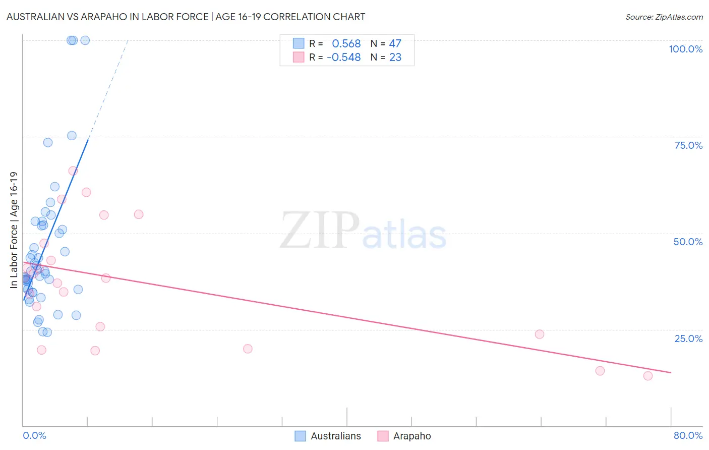 Australian vs Arapaho In Labor Force | Age 16-19
