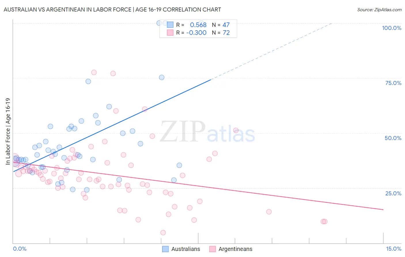 Australian vs Argentinean In Labor Force | Age 16-19