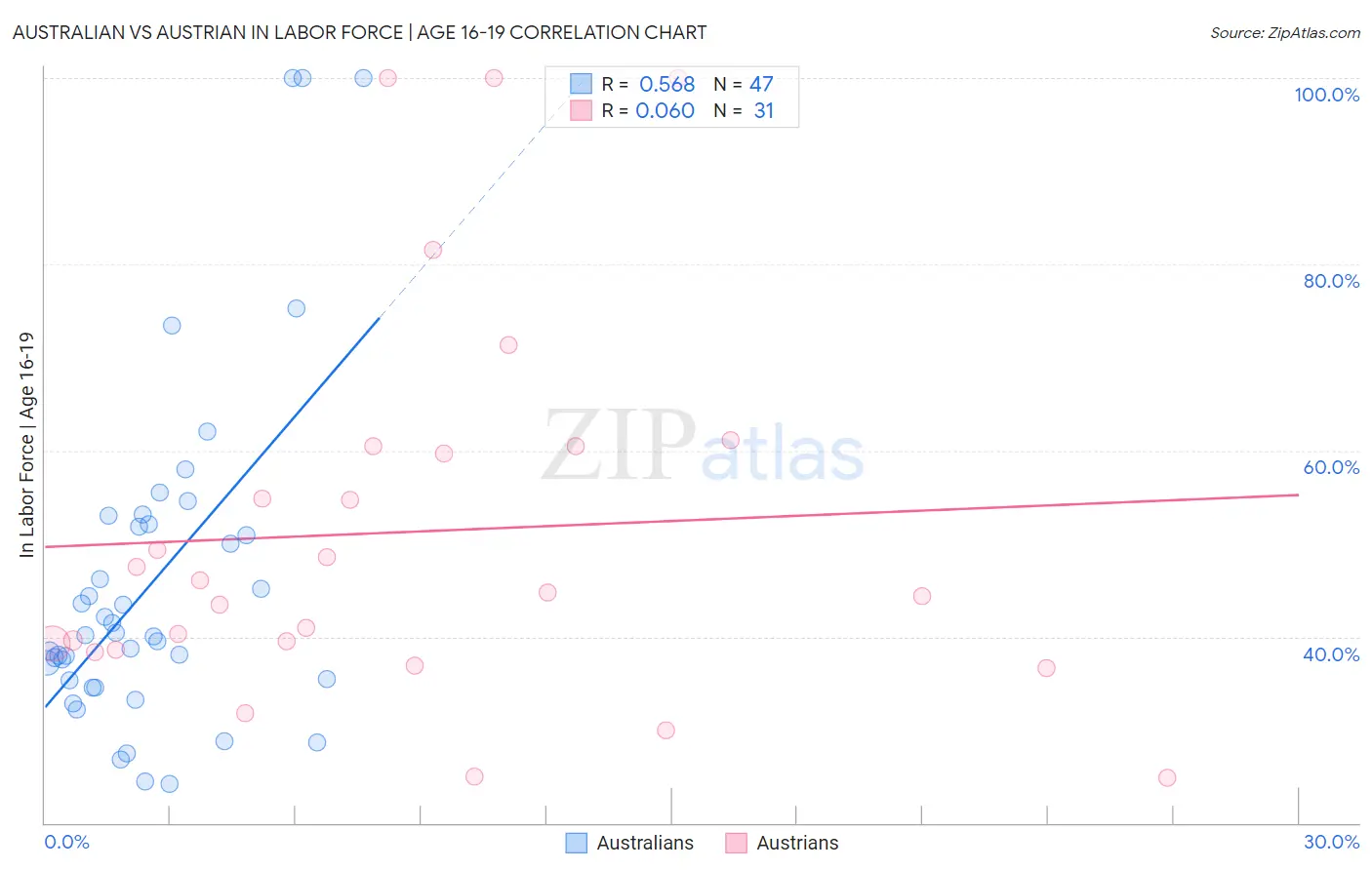 Australian vs Austrian In Labor Force | Age 16-19