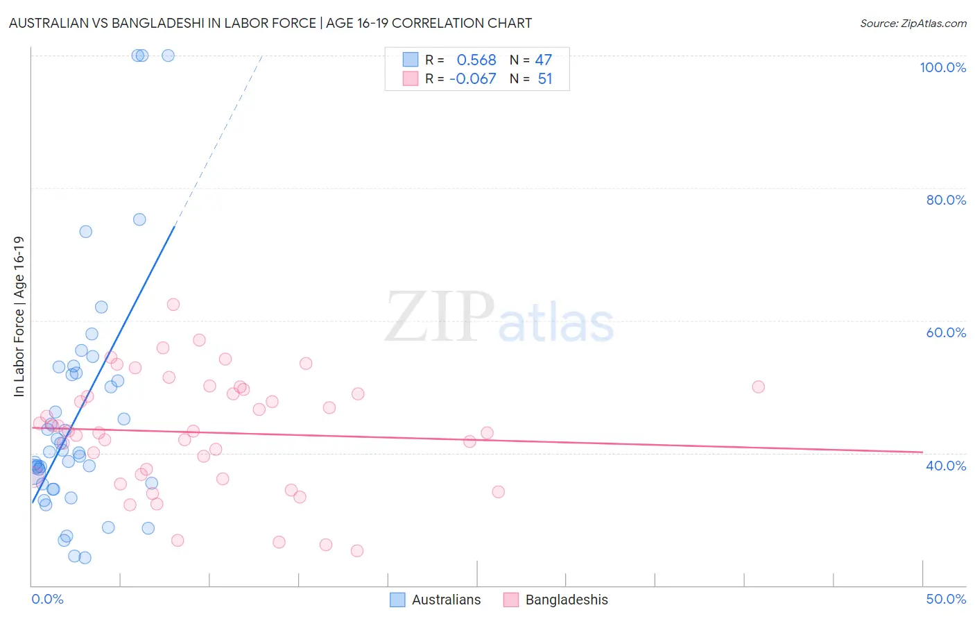 Australian vs Bangladeshi In Labor Force | Age 16-19