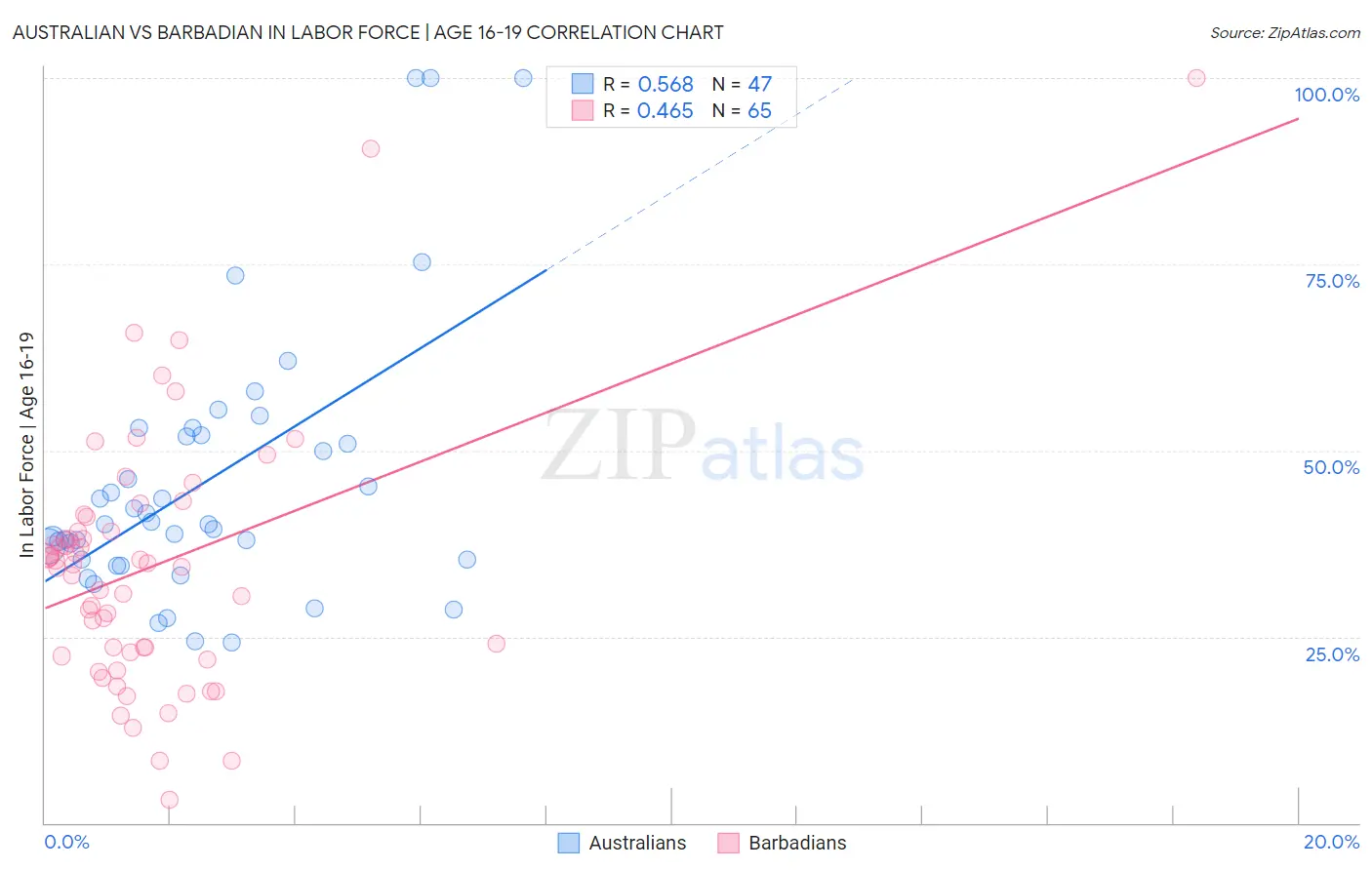 Australian vs Barbadian In Labor Force | Age 16-19