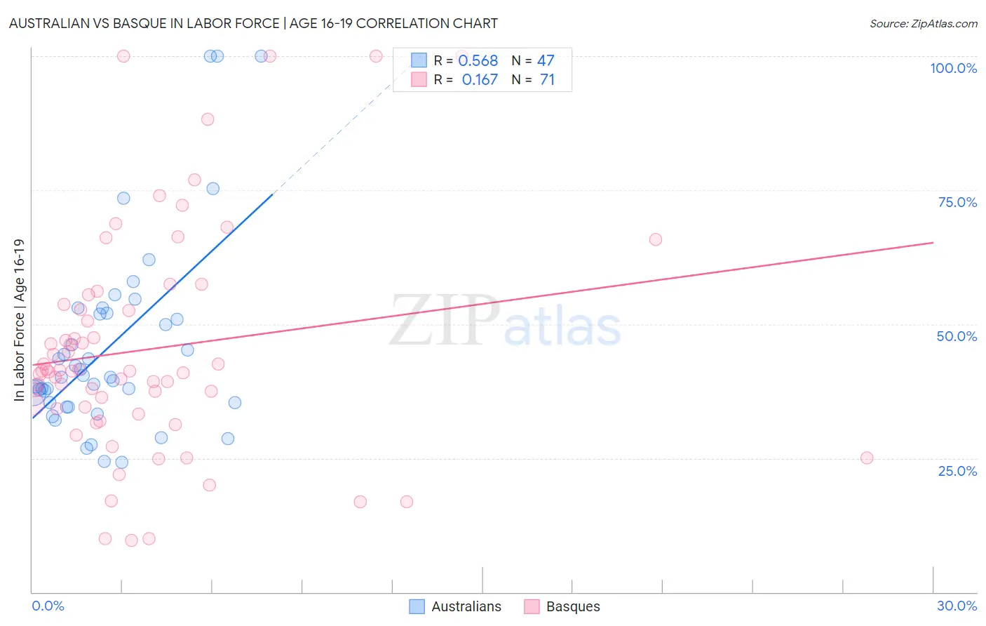 Australian vs Basque In Labor Force | Age 16-19