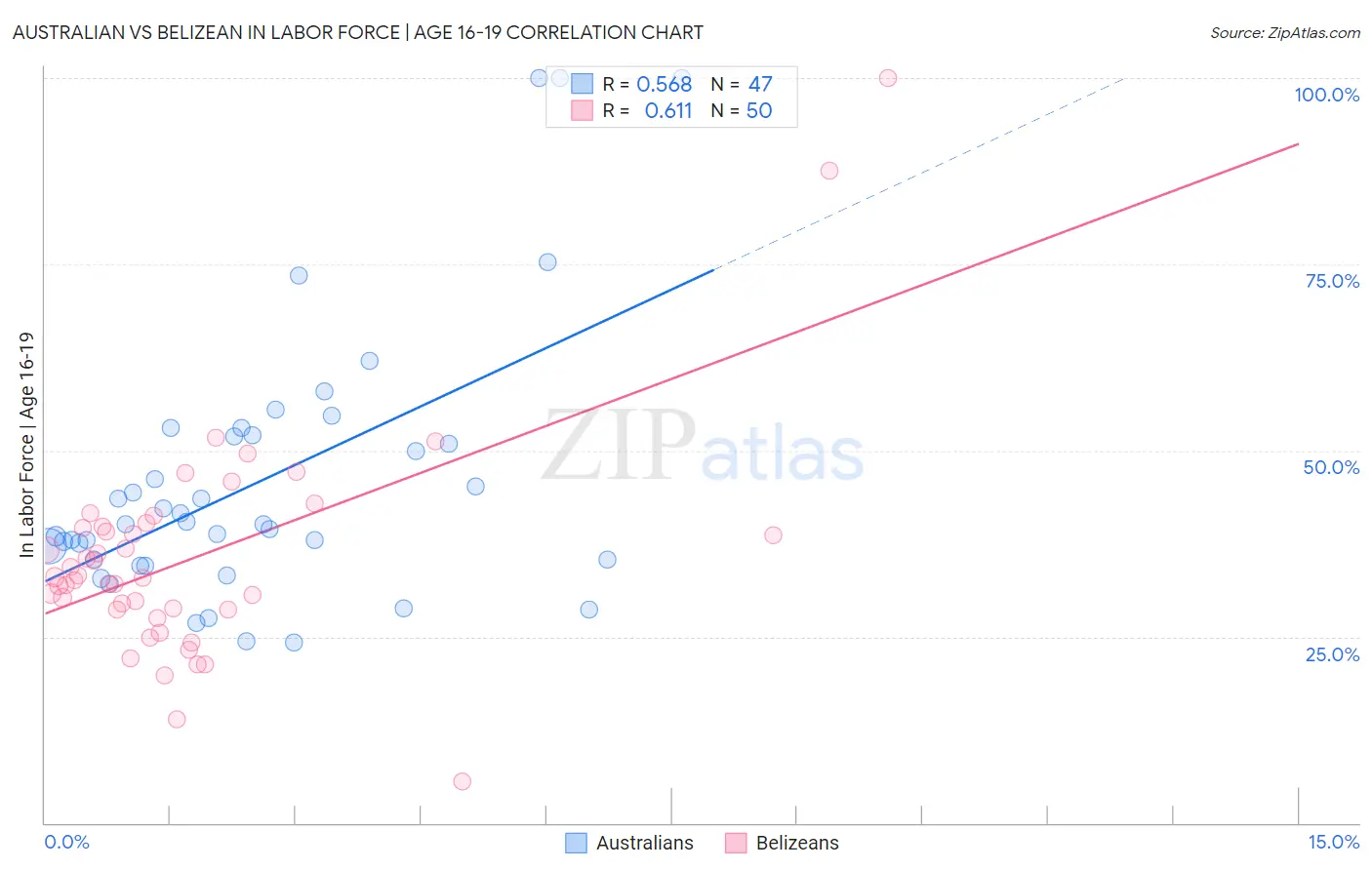 Australian vs Belizean In Labor Force | Age 16-19