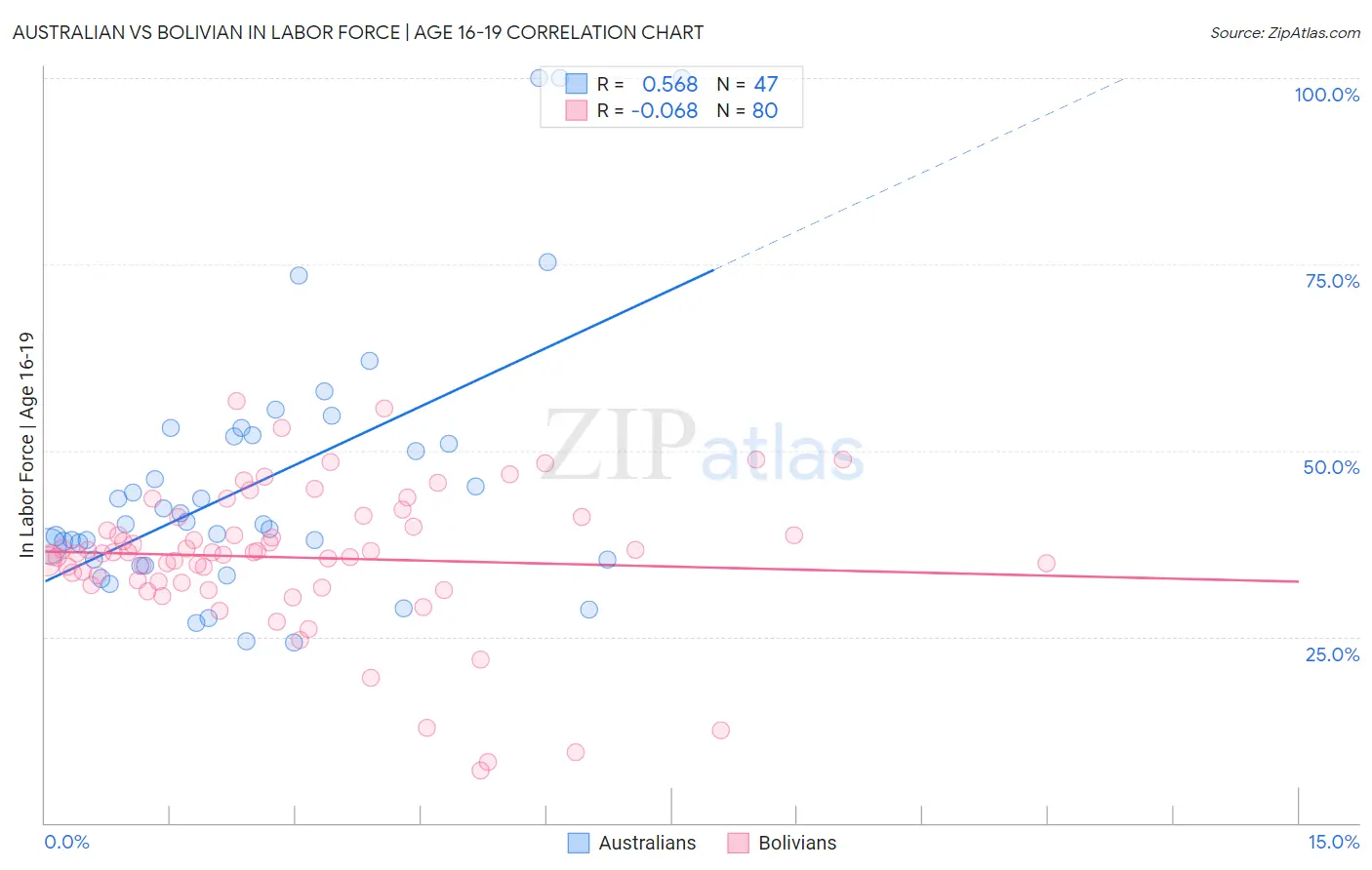 Australian vs Bolivian In Labor Force | Age 16-19