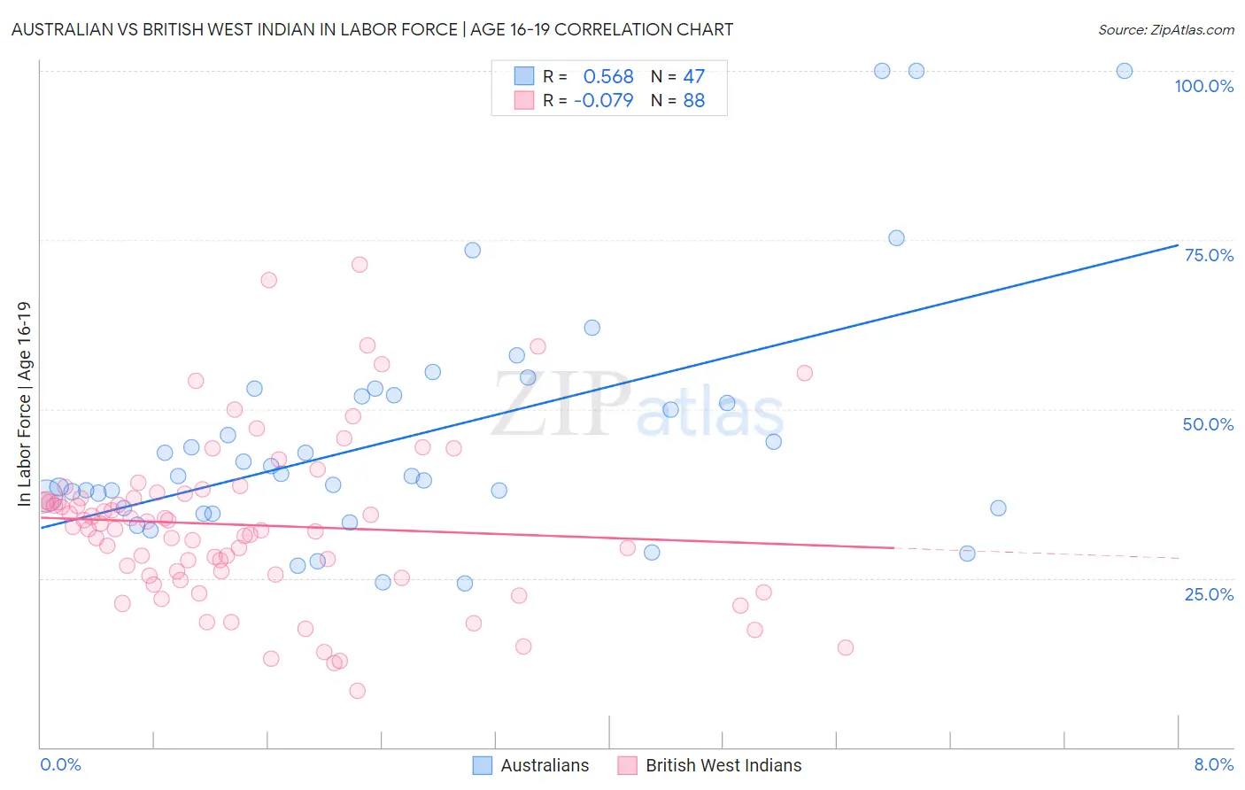 Australian vs British West Indian In Labor Force | Age 16-19