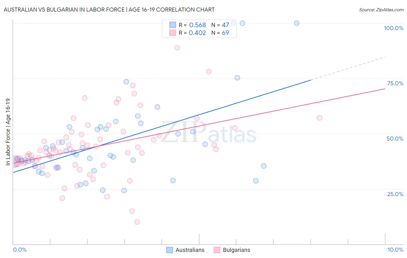 Australian vs Bulgarian In Labor Force | Age 16-19