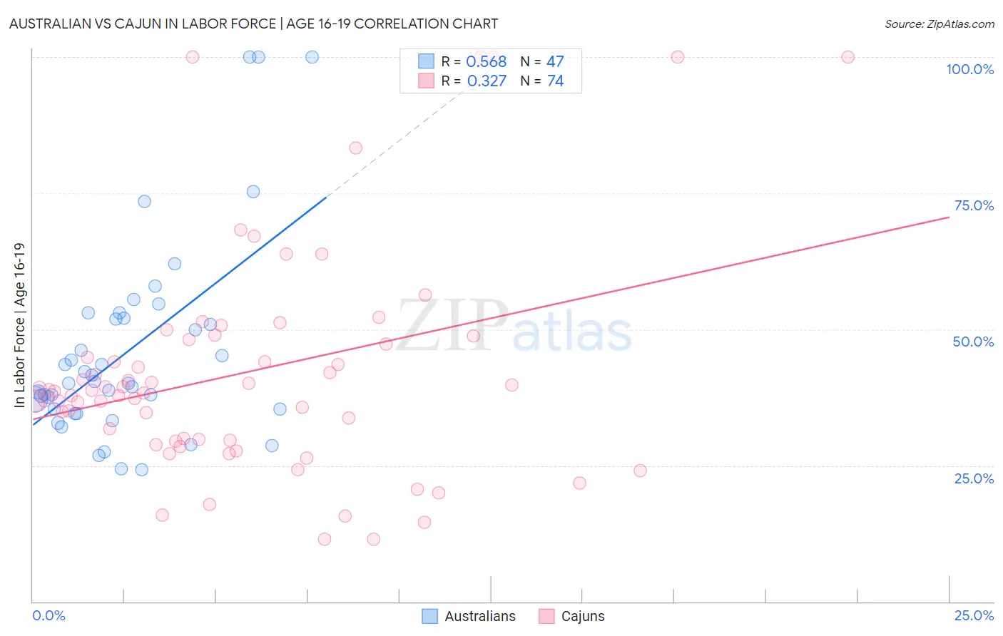 Australian vs Cajun In Labor Force | Age 16-19