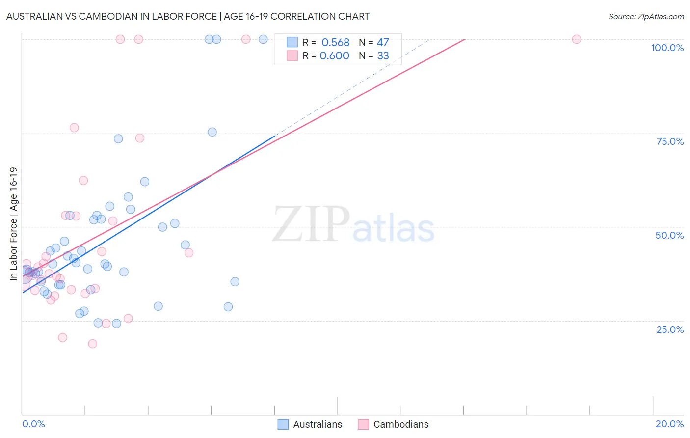 Australian vs Cambodian In Labor Force | Age 16-19