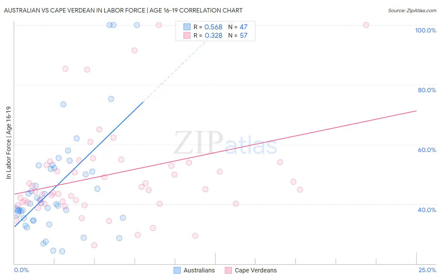 Australian vs Cape Verdean In Labor Force | Age 16-19