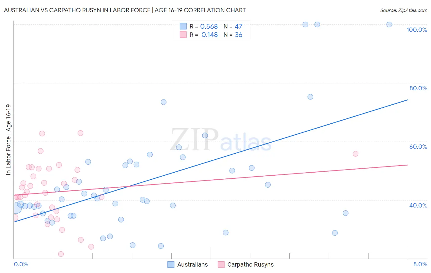 Australian vs Carpatho Rusyn In Labor Force | Age 16-19