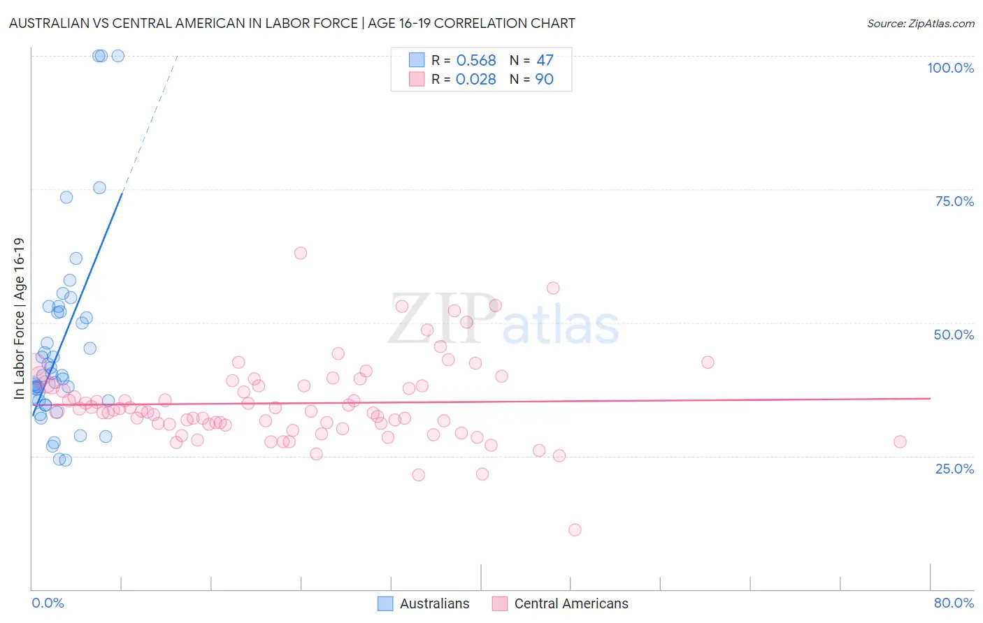 Australian vs Central American In Labor Force | Age 16-19