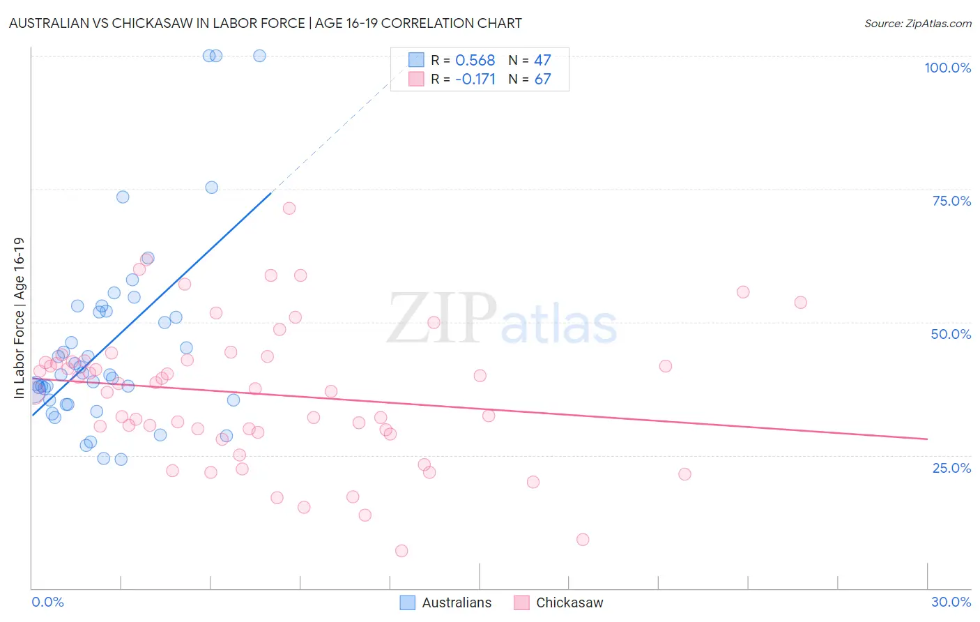 Australian vs Chickasaw In Labor Force | Age 16-19