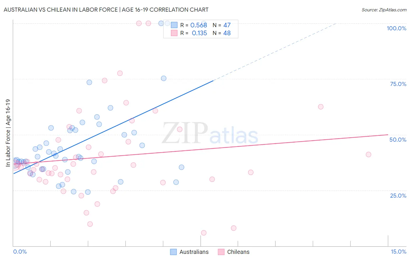 Australian vs Chilean In Labor Force | Age 16-19
