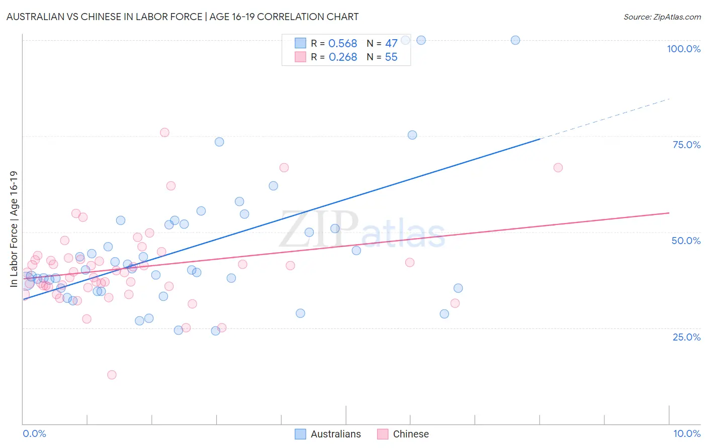 Australian vs Chinese In Labor Force | Age 16-19