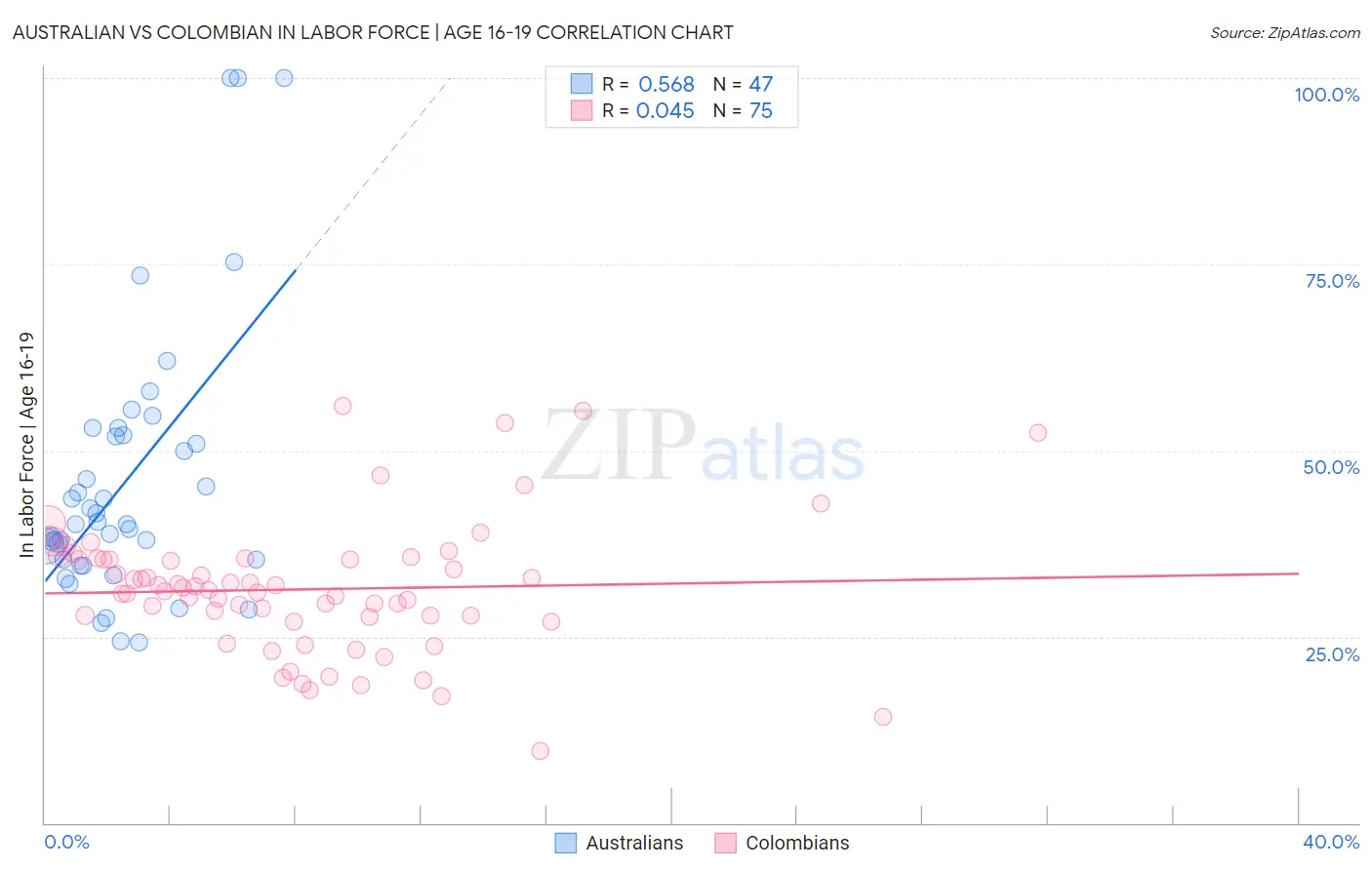 Australian vs Colombian In Labor Force | Age 16-19