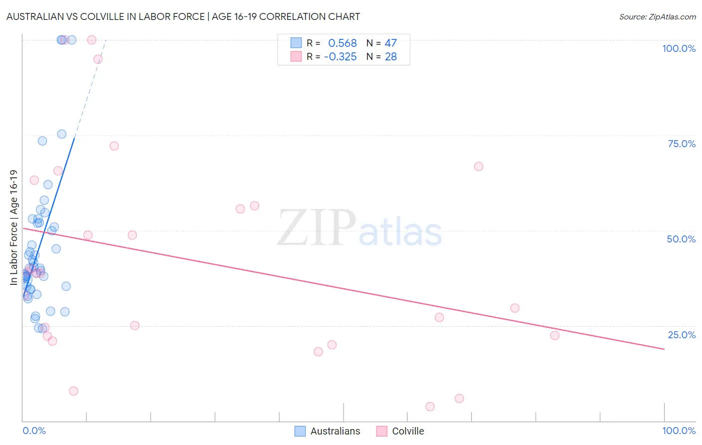 Australian vs Colville In Labor Force | Age 16-19