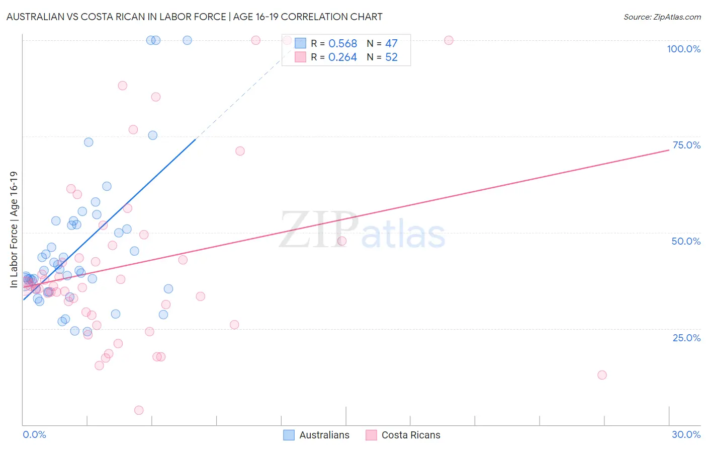 Australian vs Costa Rican In Labor Force | Age 16-19