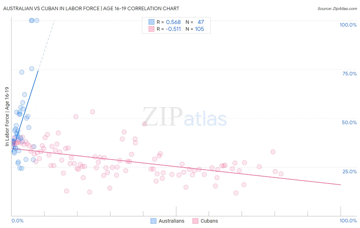 Australian vs Cuban In Labor Force | Age 16-19