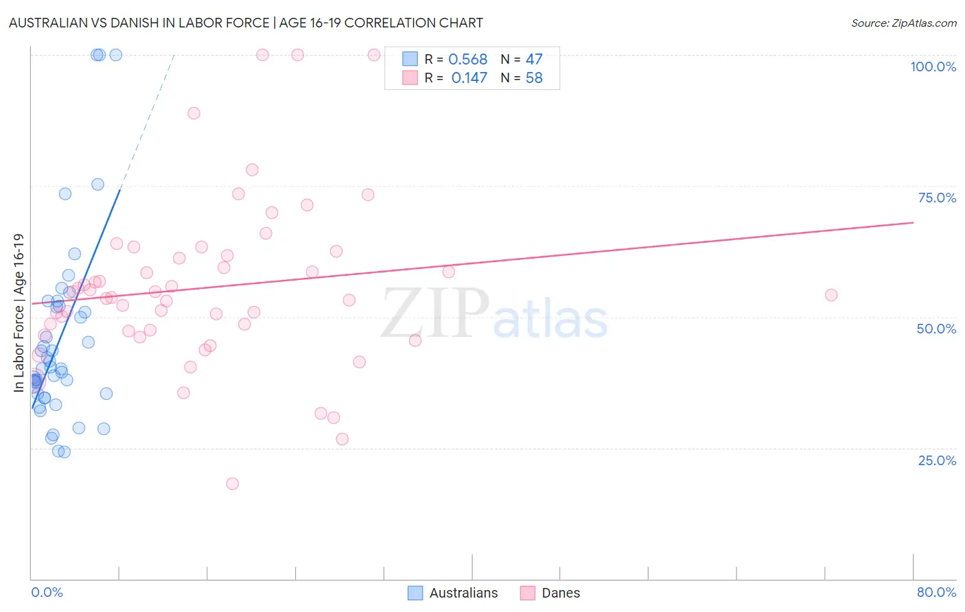 Australian vs Danish In Labor Force | Age 16-19