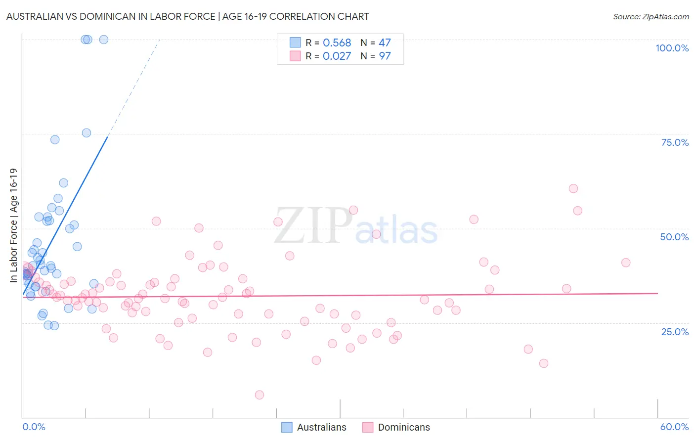 Australian vs Dominican In Labor Force | Age 16-19