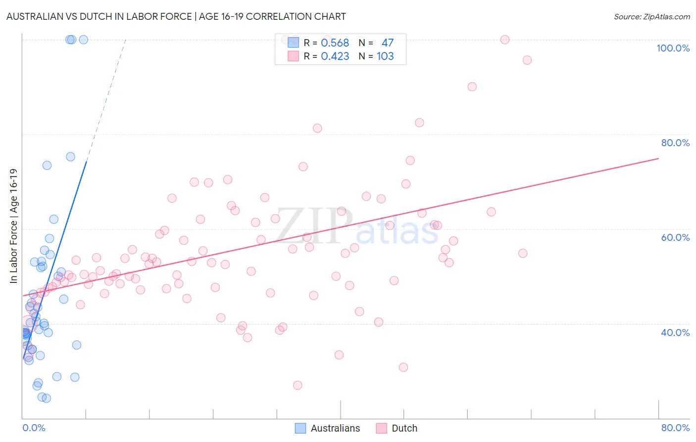 Australian vs Dutch In Labor Force | Age 16-19