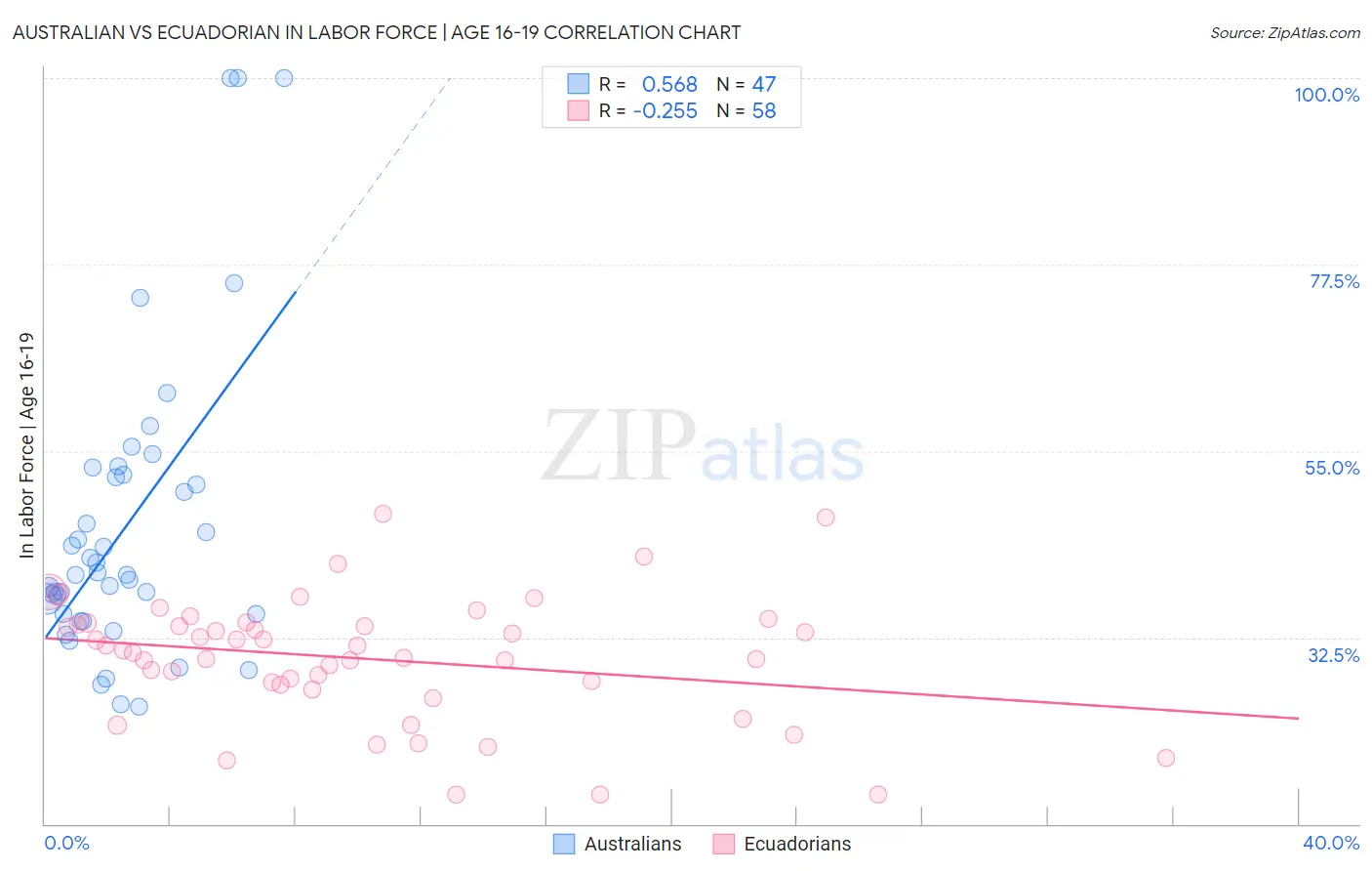 Australian vs Ecuadorian In Labor Force | Age 16-19