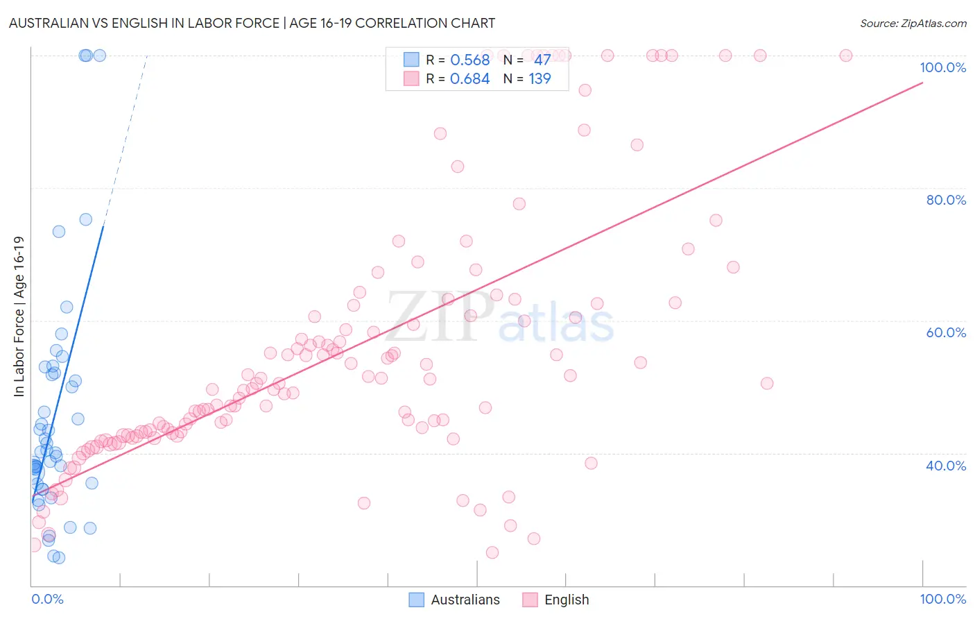 Australian vs English In Labor Force | Age 16-19