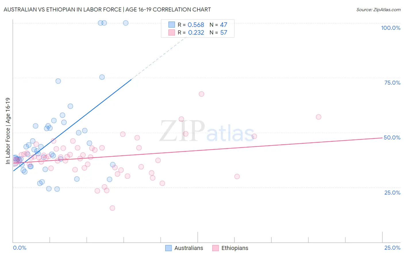 Australian vs Ethiopian In Labor Force | Age 16-19