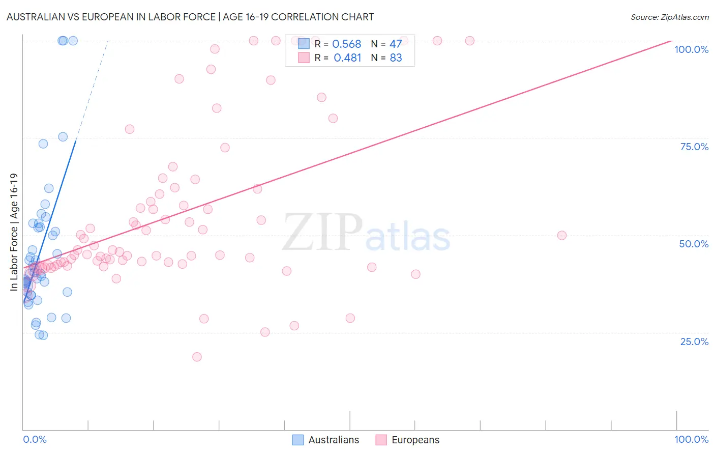 Australian vs European In Labor Force | Age 16-19
