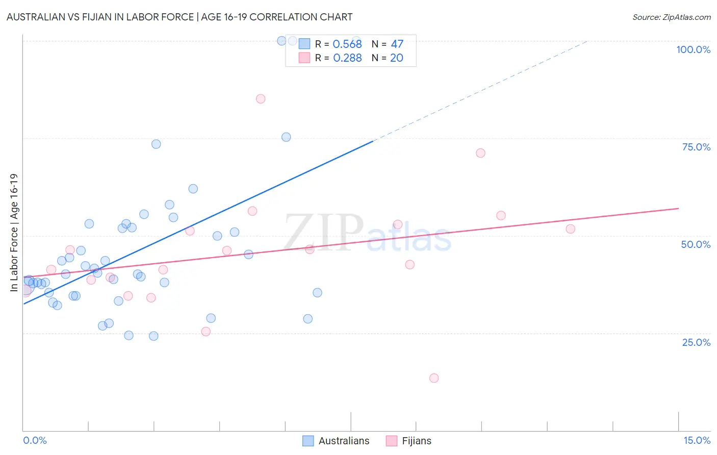 Australian vs Fijian In Labor Force | Age 16-19