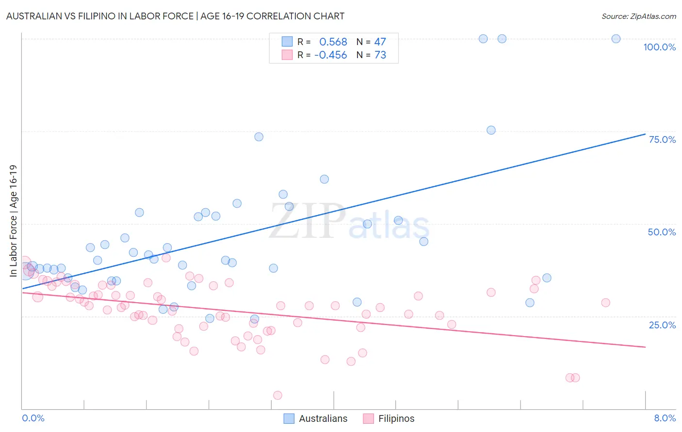 Australian vs Filipino In Labor Force | Age 16-19