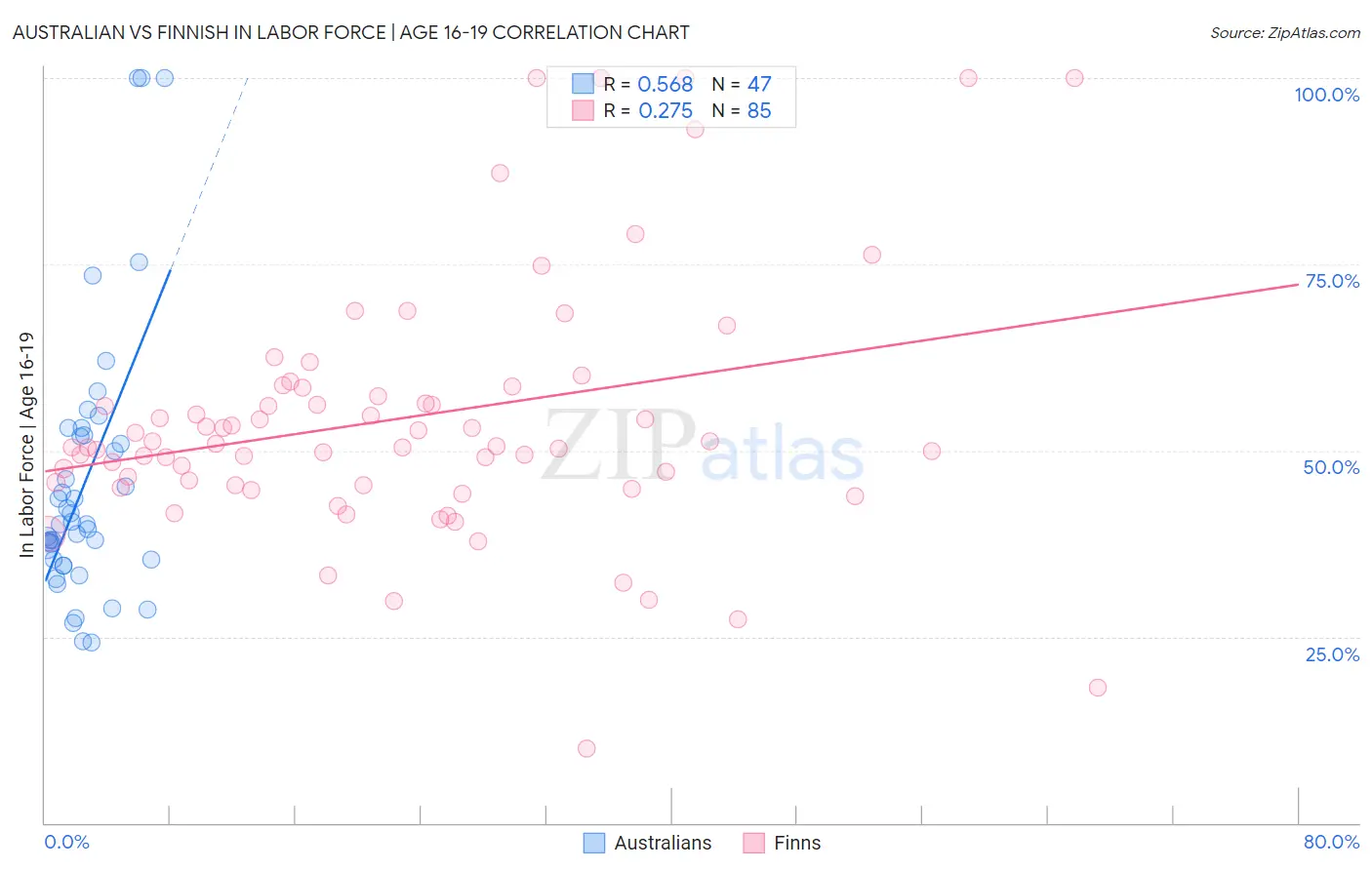 Australian vs Finnish In Labor Force | Age 16-19