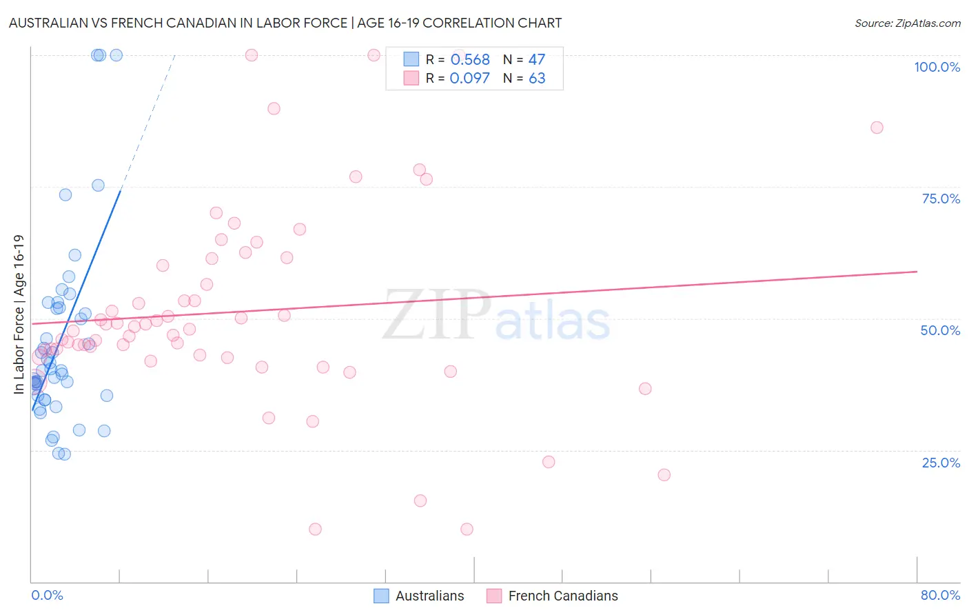 Australian vs French Canadian In Labor Force | Age 16-19
