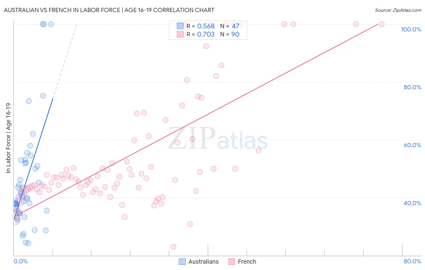 Australian vs French In Labor Force | Age 16-19