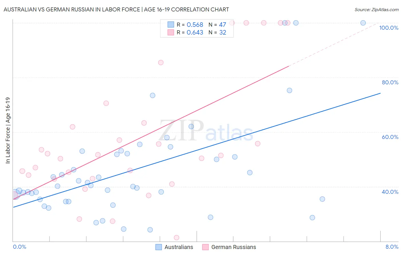 Australian vs German Russian In Labor Force | Age 16-19